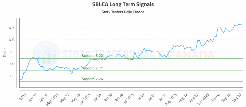 Stock Chart for SBI:CA