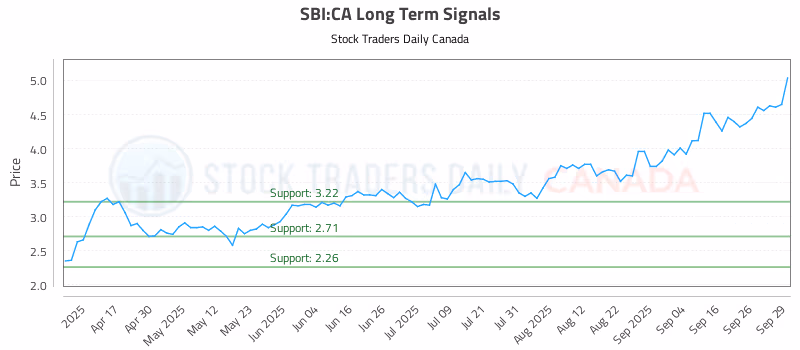 Stock Chart for SBI:CA