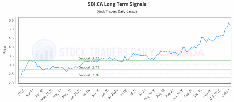 Stock Chart for SBI:CA