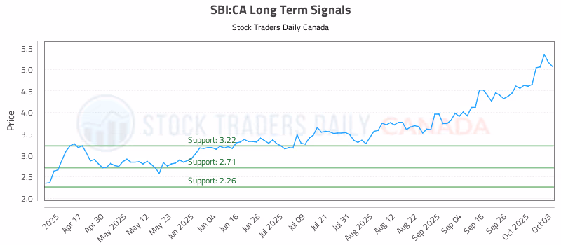 Stock Chart for SBI:CA