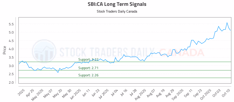 Stock Chart for SBI:CA