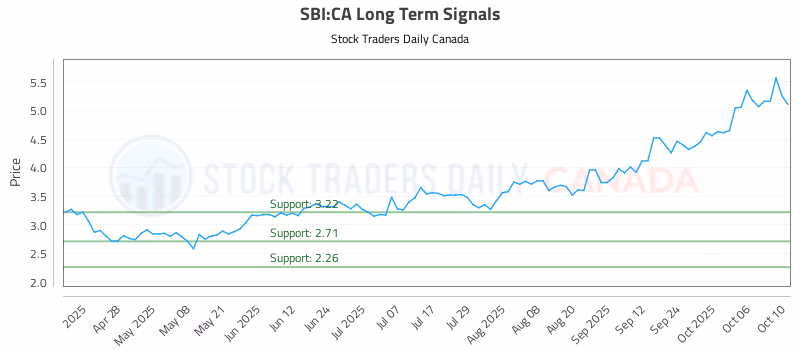 Stock Chart for SBI:CA