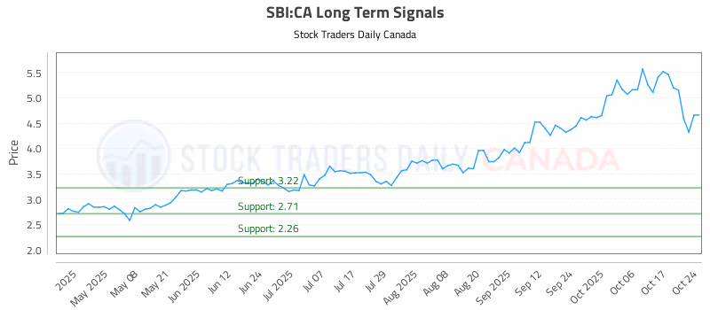 Stock Chart for SBI:CA