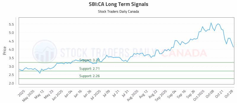 Stock Chart for SBI:CA