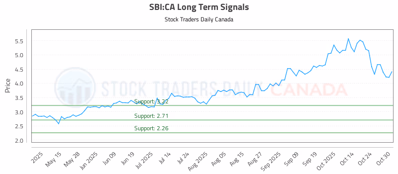 Stock Chart for SBI:CA