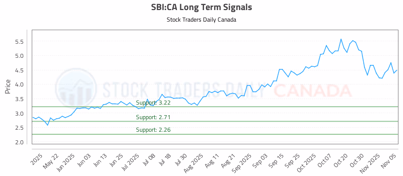 Stock Chart for SBI:CA