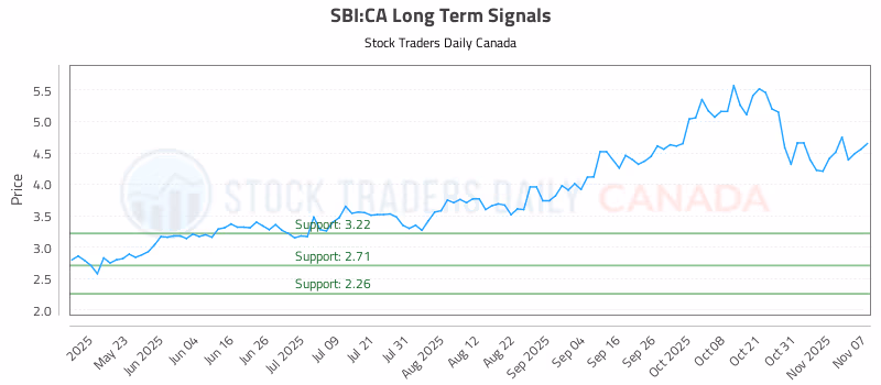 Stock Chart for SBI:CA