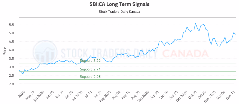 Stock Chart for SBI:CA