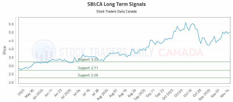 Stock Chart for SBI:CA