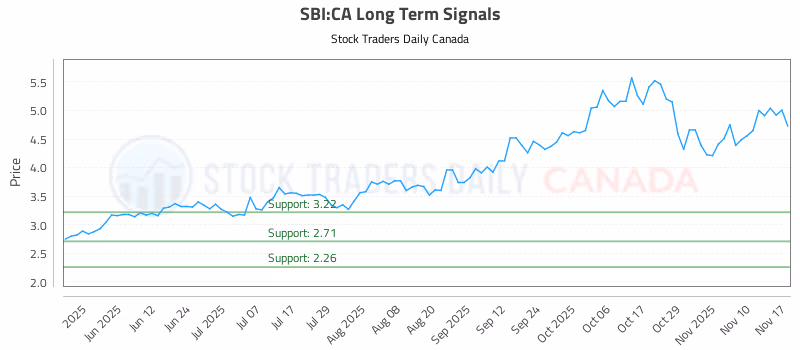 Stock Chart for SBI:CA
