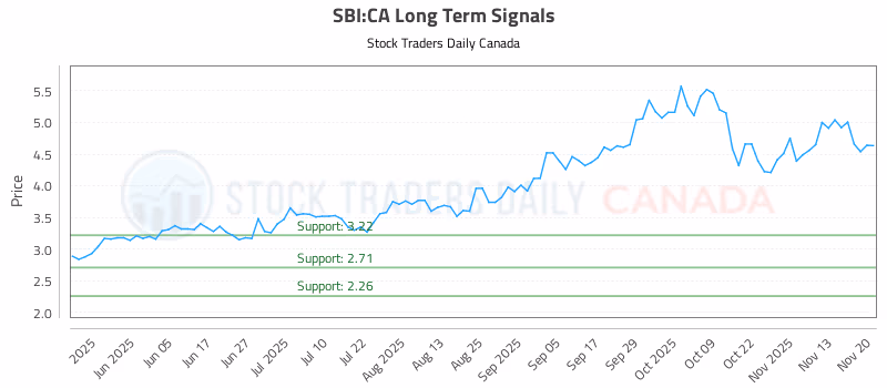 Stock Chart for SBI:CA