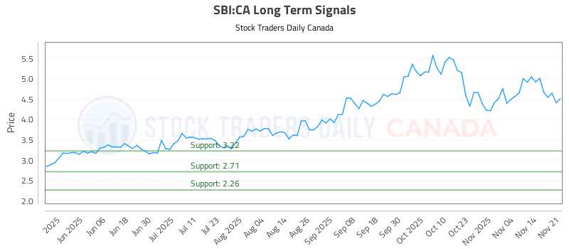 Stock Chart for SBI:CA