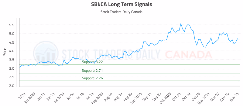 Stock Chart for SBI:CA