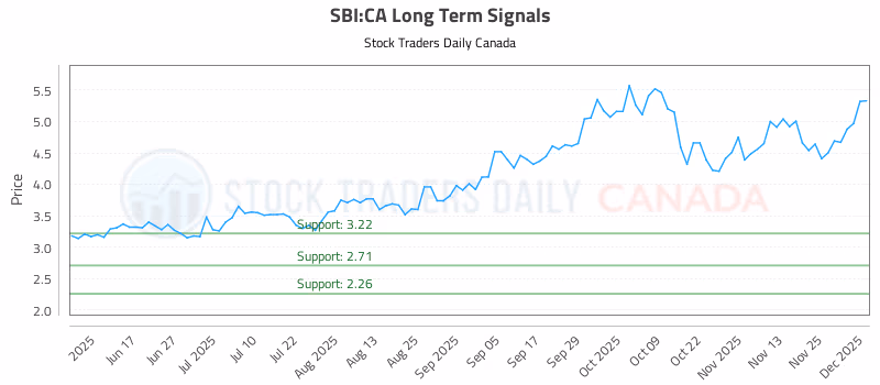Stock Chart for SBI:CA
