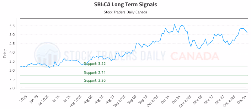 Stock Chart for SBI:CA