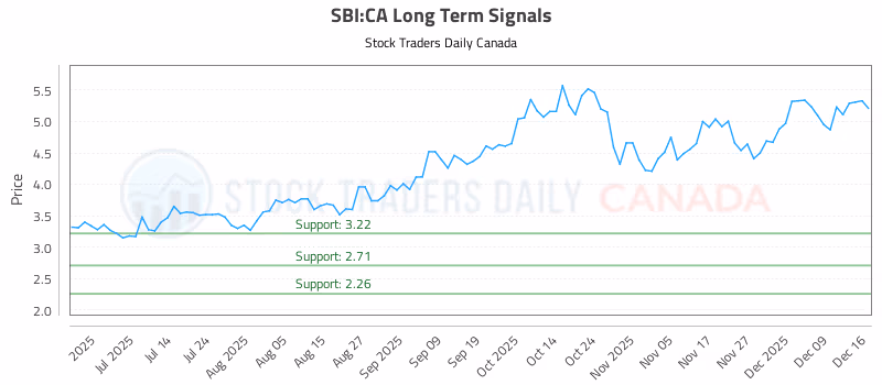 Stock Chart for SBI:CA