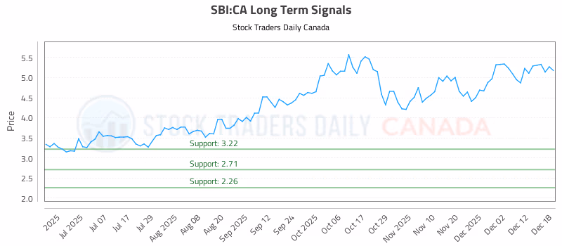Stock Chart for SBI:CA