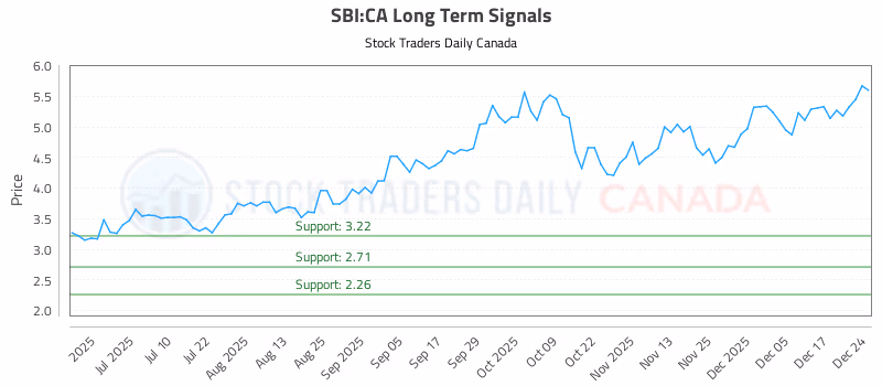 Stock Chart for SBI:CA