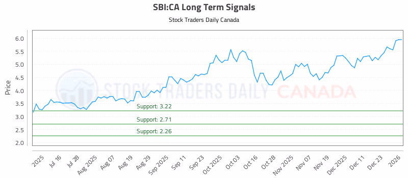 Stock Chart for SBI:CA