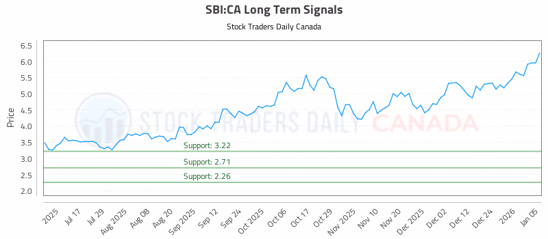 Stock Chart for SBI:CA
