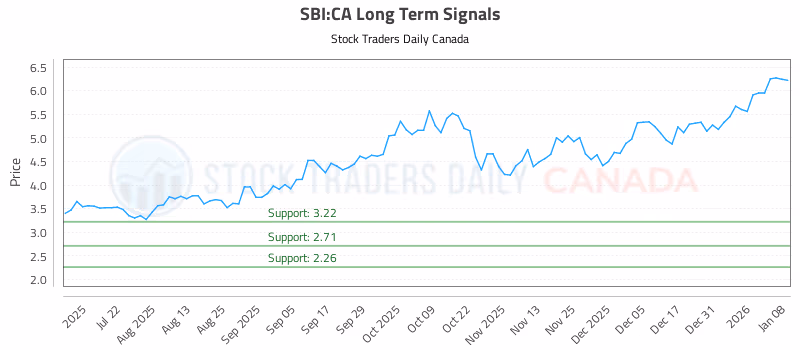 Stock Chart for SBI:CA