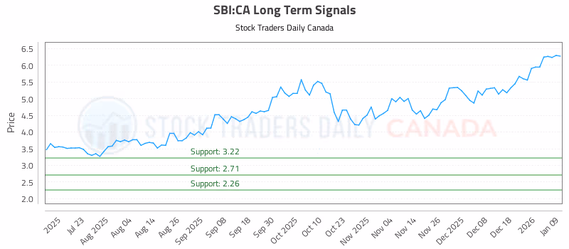 Stock Chart for SBI:CA