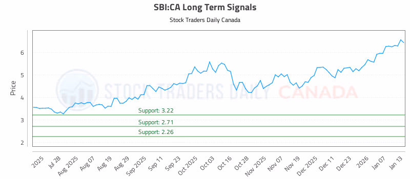 Stock Chart for SBI:CA