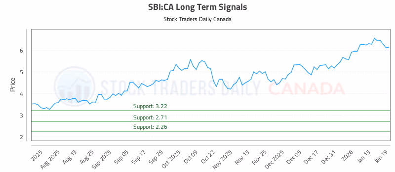 Stock Chart for SBI:CA