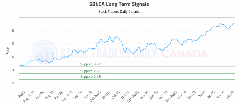 Stock Chart for SBI:CA