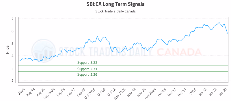 Stock Chart for SBI:CA