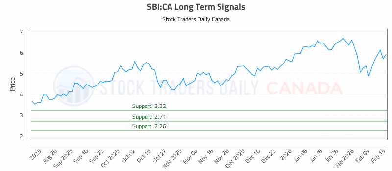 Stock Chart for SBI:CA