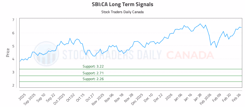 Stock Chart for SBI:CA