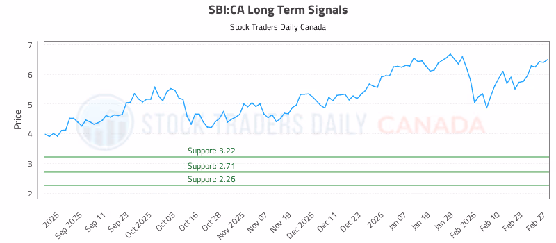 Stock Chart for SBI:CA