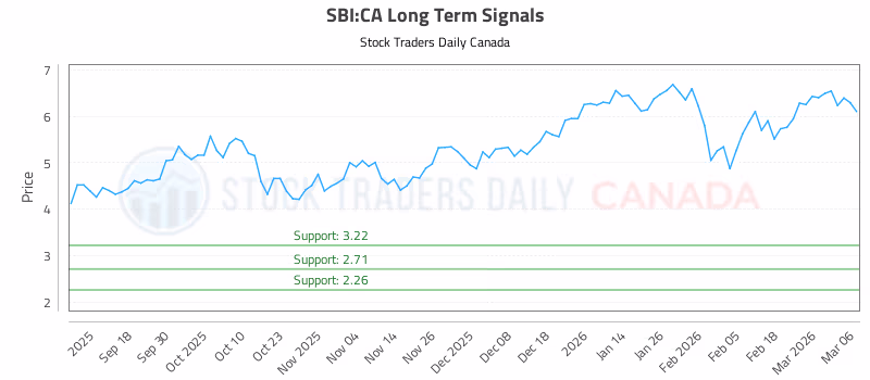 Stock Chart for SBI:CA