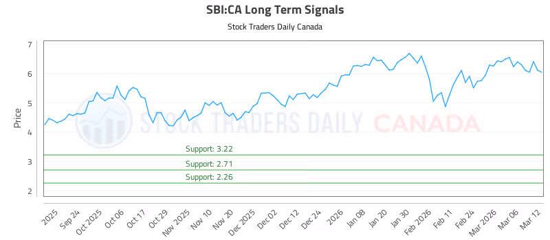 Stock Chart for SBI:CA