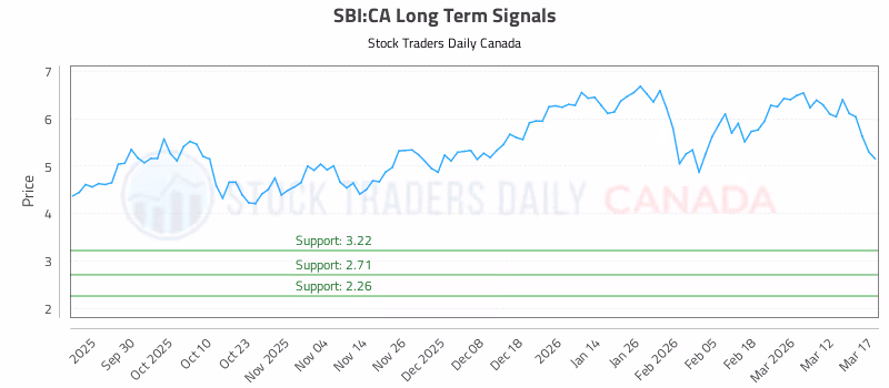 Stock Chart for SBI:CA