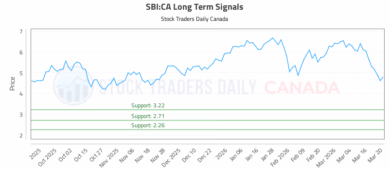Stock Chart for SBI:CA