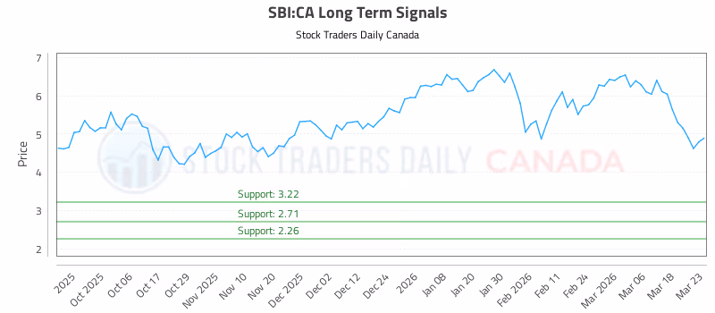 Stock Chart for SBI:CA