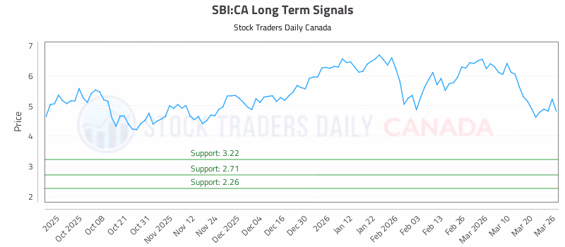 Stock Chart for SBI:CA