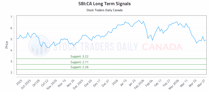 Stock Chart for SBI:CA