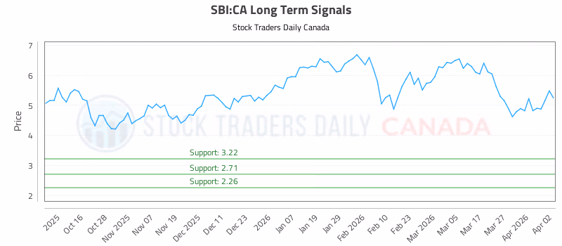 Stock Chart for SBI:CA