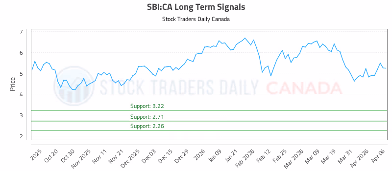 Stock Chart for SBI:CA