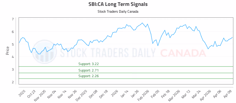 Stock Chart for SBI:CA