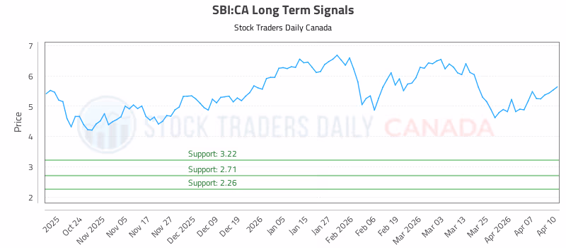 Stock Chart for SBI:CA