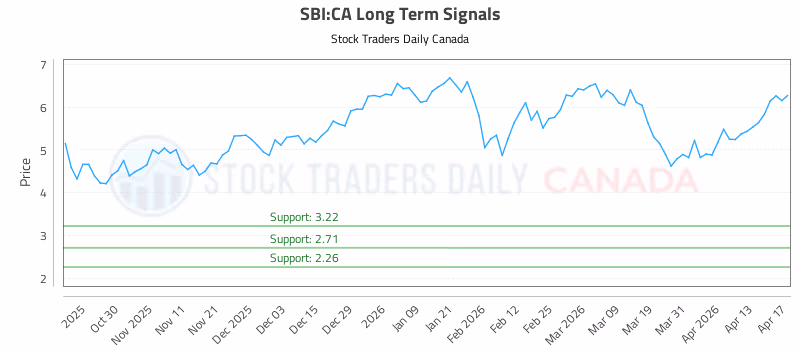 Stock Chart for SBI:CA
