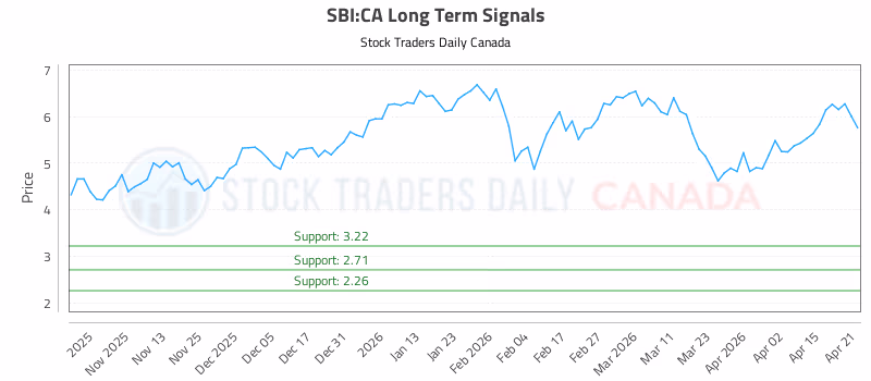Stock Chart for SBI:CA