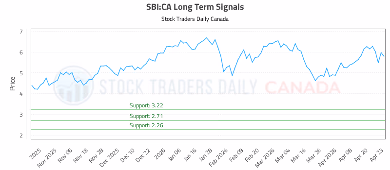 Stock Chart for SBI:CA