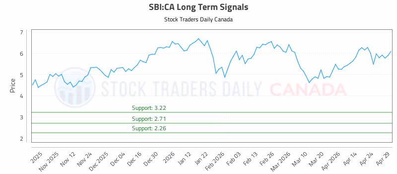 Stock Chart for SBI:CA