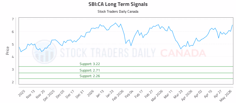 Stock Chart for SBI:CA