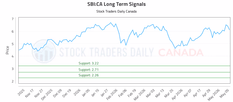 Stock Chart for SBI:CA